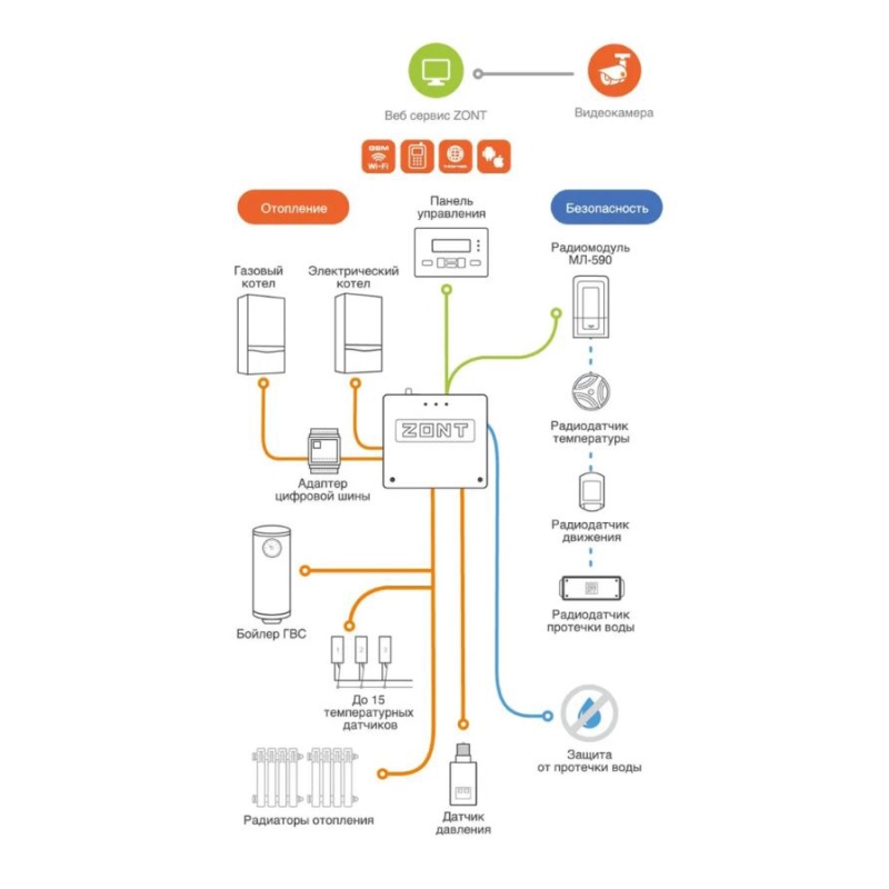 Термостат GSM/WiFi-Climate ZONT SMART 2.0 Термостат GSM/WiFi-Climate ZONT SMART 2.0