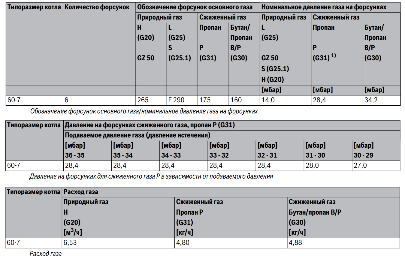 Buderus расход газа. Buderus g234 жиклеры. Потребление котла Будерус 234. Потребление электроэнергии газовым котлом Будерус. Расход газа котлов Будерус Логано ск755.