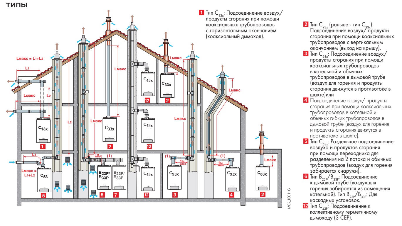 Требования к коаксиальным дымоходам газовых котлов. Чертеж дымохода трубы газовой котельной. Максимальная высота коаксиального дымохода 60/100. Дымоход коллективный конденсатный. Газовый котел отвод продуктов сгорания.