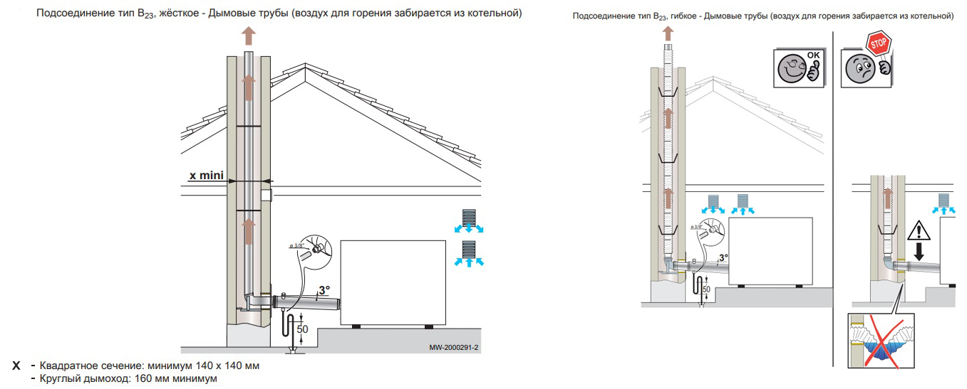 Подключение дымохода конденсационного котла Котел напольный чугунный De Dietrich NEOVO одноконтурный EF 22 газовый/жидкотопл