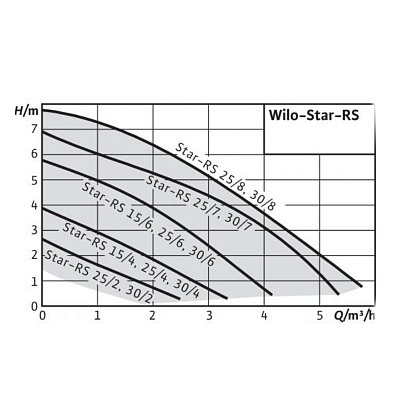 Циркуляционный насос Wilo STAR-RS 15/6-130